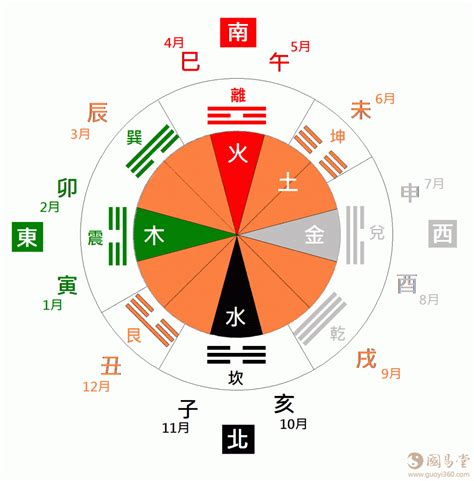 干支方位